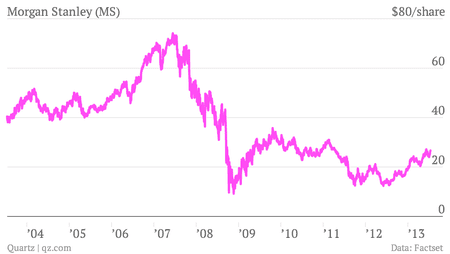 Morgan Stanley MS stock chart 10 years 2013
