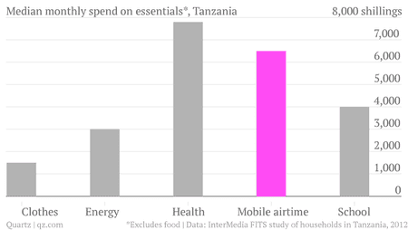 Median-monthly-spend-on-essentials-Tanzania-Amount_chartbuilder