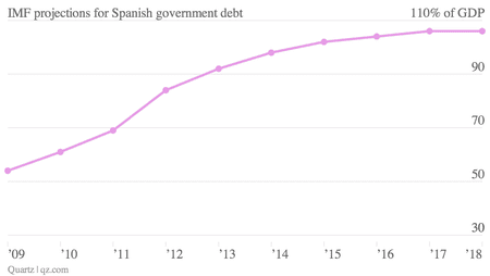 imf projections for Spain Spanish debt to gdp