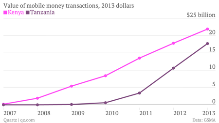 Value-of-mobile-money-transactions-2013-dollars-Kenya-Tanzania