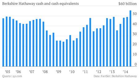 Warren Buffett’s incredible cash pile has hit an all-time peak — Quartz