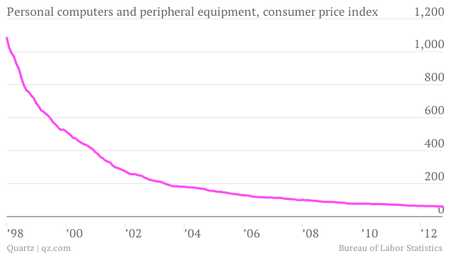 Personal computers and peripheral equipment consumer price index since 1998 chart