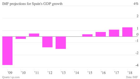 IMF projections Spain Spanish GDP economy 2018