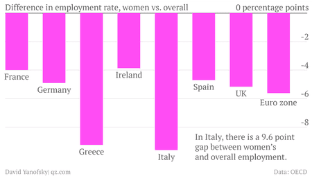 Difference in employment rate, women vs. overall chart