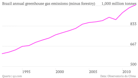 Brazil-annual-greenhouse-gas-emissions-minus-forestry-_chartbuilder