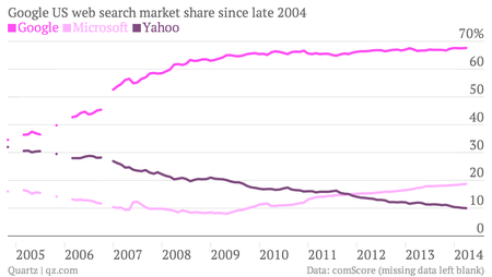 Google search share since 2004 chart