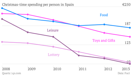 Christmas-time-spending-per-person-in-Spain-Toys-and-Gifts-Lottery-Food-Leisure_chartbuilder (1)