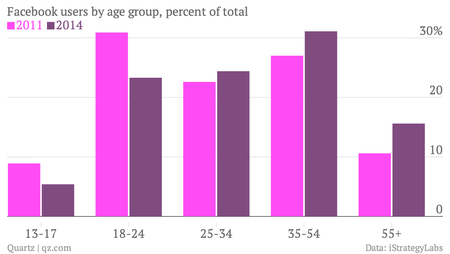 Mark Zuckerberg is 30. Facebook’s users are aging, too — Quartz