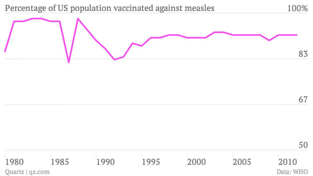 percentage of US population vaccinated against measles