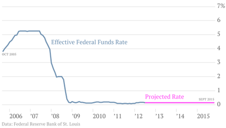 Federal Funds Effective Rate and Projection 2005-2015 Chart