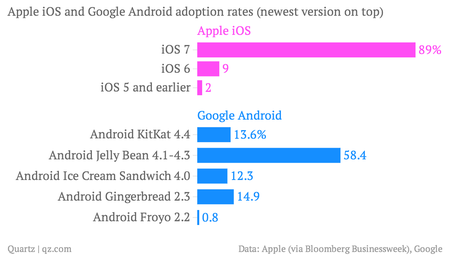 iOS versus Android versions chart
