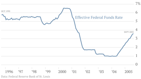 Federal Funds Effective Rate 1995-2005 Chart