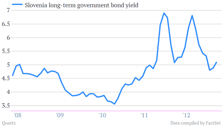 slovenia government bond yield %