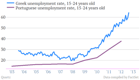 greece portugal youth unemployment rate
