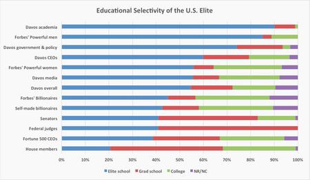 elites and school