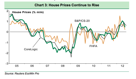 Home Price Gains