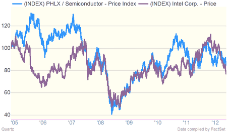 Intel versus the Philly Semiconductor Index