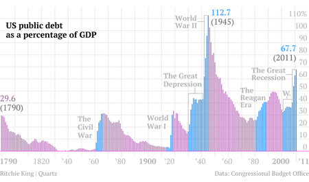 One chart that tells the story of US debt from 1790 to 2011 — Quartz