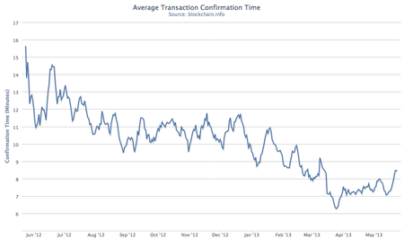 bitcoin transaction costs over time may 23