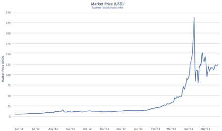 bitcoin to us dollar BTC/USD to may 23 2013