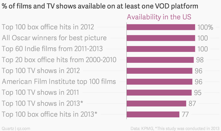 % of films and TV shows available on at least one VOD platform