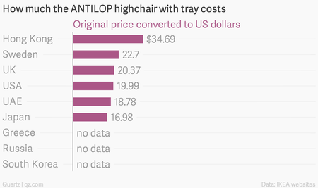 How-much-the-ANTILOP-highchair-with-tray-costs-Original-price-converted-to-US-dollars_chartbuilder (3)