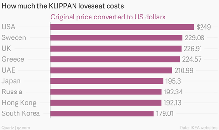 How-much-the-KLIPPAN-loveseat-costs-Original-price-converted-to-US-dollars_chartbuilder (4)