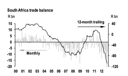 South Africa trade balance