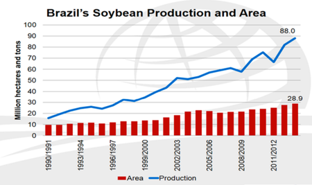 Brazil soybean production