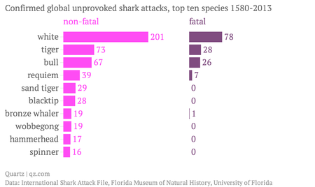 chartbuilder Confirmed-global-unprovoked-shark-attacks-top-ten-species-1580-2013-non-fatal-fatal_chartbuilder