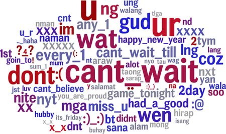 Non-openness word cloud