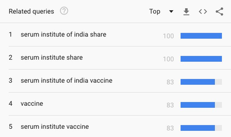 a chart showing the Google search queries for Serum Institute of India share price