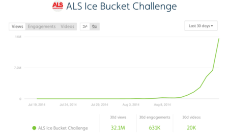 ALS Ice Bucket Challenge growth