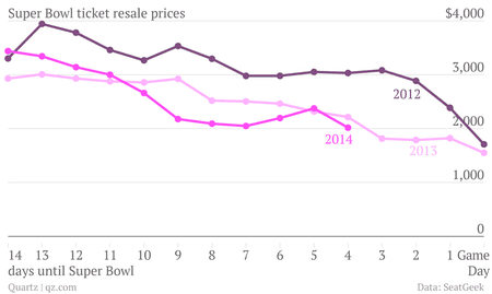 cheapest super bowl ticket cost