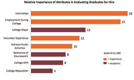 Relative importance of graduates&#039; attributes