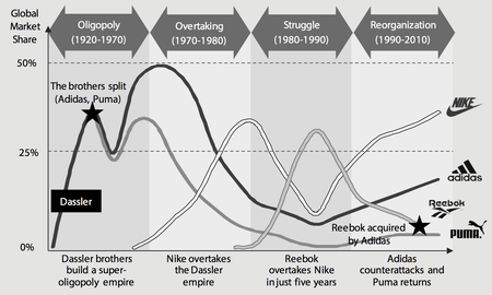 The history of the sneaker market