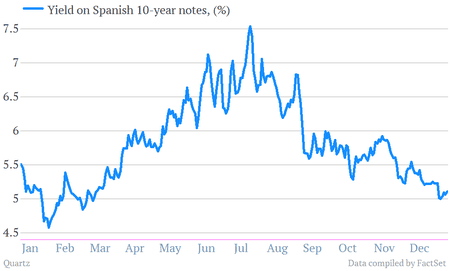 Spanish 10 year yields