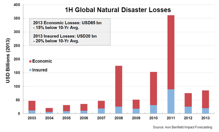 share of natural disaster losses insured