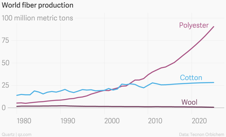 World fiber production: polyester, cotton, and wool