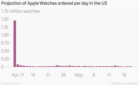 Apple Watch sales projection chart Slice