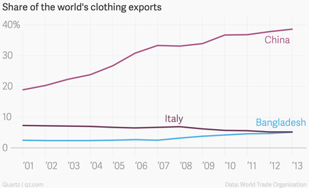 Share of the world&#039;s clothing exports: China, Italy, Bangladesh