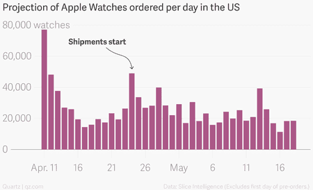 Apple Watches shipped per day Slice chart annotated