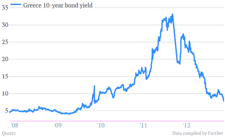 greek bond yields to 5/14/13