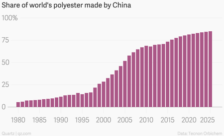 Share of world&#039;s polyester made by China
