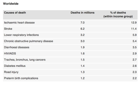 Top ten leading causes of death