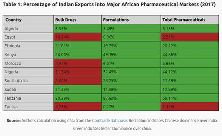 Percentage of Indian Exports into Major African Pharmaceutical Markets (2017)