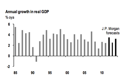 Australia GDP Growth