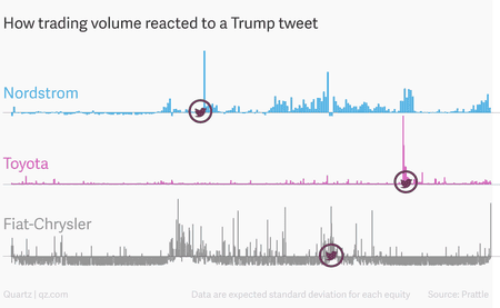 How trading volume for Nordstrom, Toyota and Fiat-Chrysler reacted to a Trump tweet