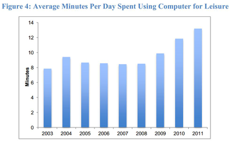 average minutes per day computer for leisure