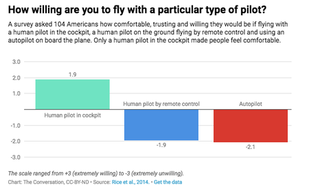 How willing are you to fly with a particular type of pilot?